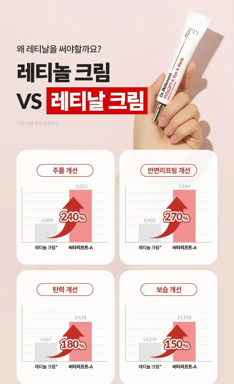 [눈가&목/레티날0.025%] 닥터디퍼런트 비타리프트 아이앤넥 크림 20g 상세페이지 10